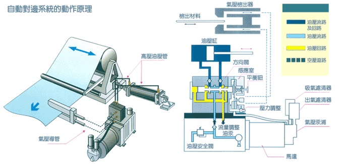 油壓式對邊機