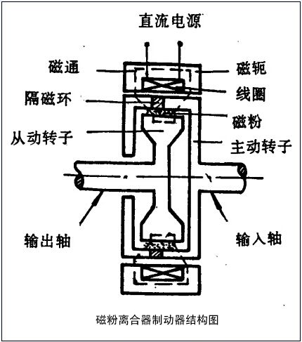 請(qǐng)問(wèn)磁粉制動(dòng)器加磁粉從哪加？